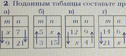 Поданным таблицы составьте пропорцию