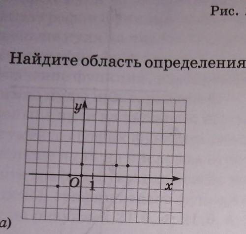 Найти область определения функцийпл графику