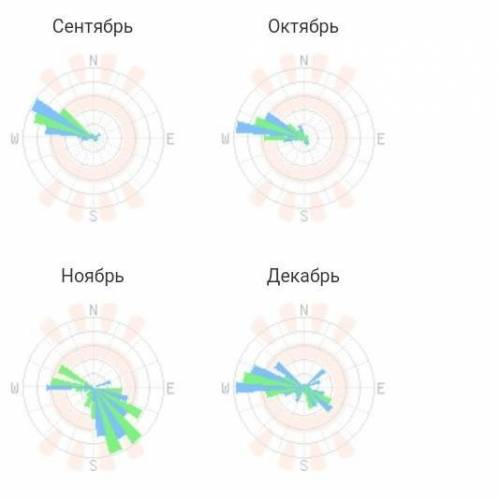 Постройте розу ветров ( всё что есть решите правильно)