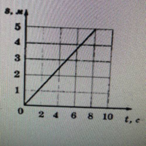 На рисунке представлен график зависимости пути равномерного движения тела от времени. Определите ско
