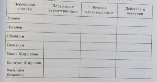 -Выпишите из текста произведения цитаты, хараутеризующие персонажей повести. -Сравните действия и по