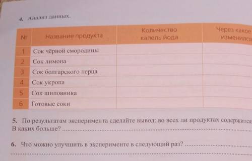 4. Анализ данных. Количествокапель йодаЧерез какое времяизменился цветNoНазвание продукта1Сок чёрной