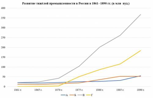 Внимательно рассмотрите график, отражающий развитие российской тяжёлой промышленности в 1861–1890 гг