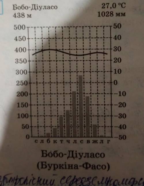 Визначте типи клімату в містах африки за до кліматодіаграм​