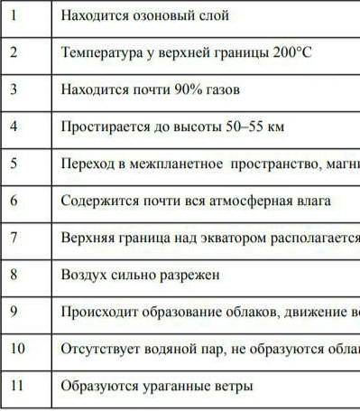Определите к каким частям атмосферы относятся характеристики - установите соответствие между буквами