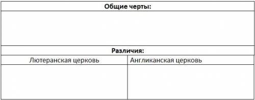 Сравнить католическую и лютеранскую церковь. Сравнить лютеранскую и англиканскую церкви. Черты лютеранской церкви. Сходство англиканской и лютеранской церквей. Сравнительная таблица : Лютеранская и англиканская Церковь.