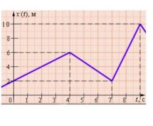 решите правильно. Какое перемещение за 8 секунд?​