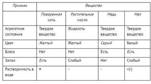 Заполняя таблицу, ученик допустил ряд ошибок. Познакомьтесь с образ­цами веществ и их свойствами. На