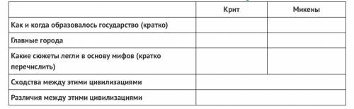 Б) Заполните таблицу, используя материал видеоуроков и видеоконсультации к уроку.