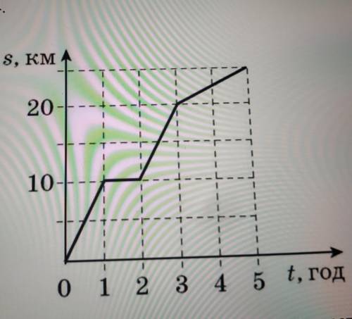 на рисунку зображений графік залежності шляху від часу для деякого тіла. Визначте середню швидкість