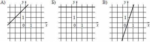 На каком из рисунков изображен график прямой пропорциональности 1) А 2) Б 3) В 4) Г