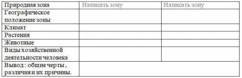 Заполнить таблицу письменно «Характеристика природных зон Земли», используя различные источники инфо