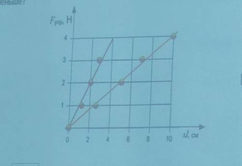 Исследованы зависимости удлинения двух пружин от массы подвешенного груза. Если к первой пружине под