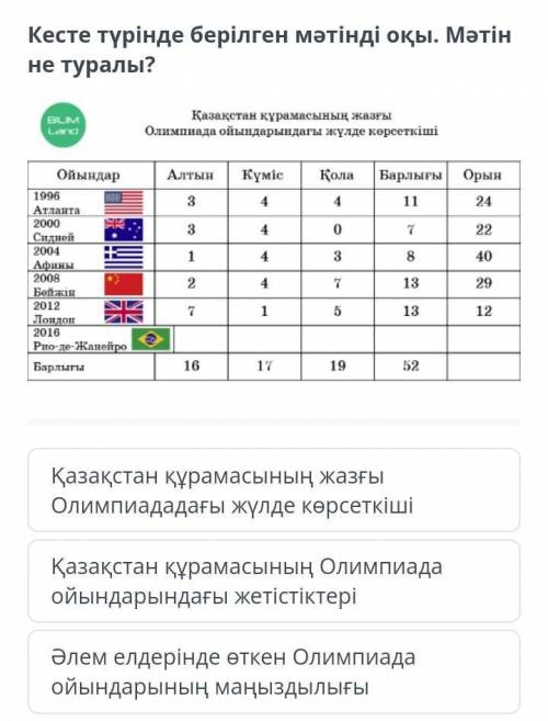 Кесте түрінде берілген мәтінді оқы. Мәтін не туралы? Қазақстан құрамасының жазғы Олимпиададағы жүлде