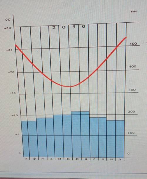 Задание 1.Используя климатограмму заполни таблицу. Средняя t PCянваряСредняя t CИЮЛЯКоличество осадк