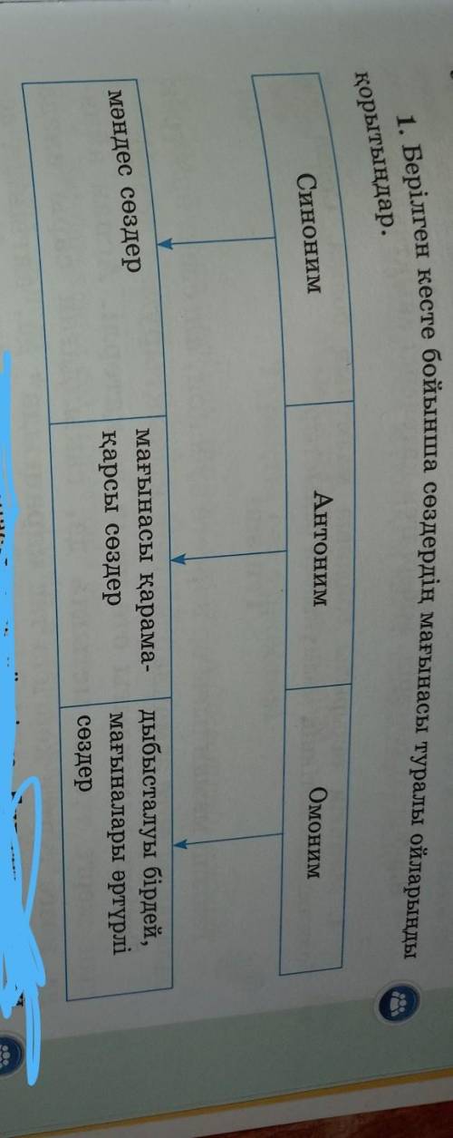 1. Берілген кесте бойынша сөздердің мағынасы туралы ойларыңды қорытыңдар.СинонимАнтонимОмониммәндес
