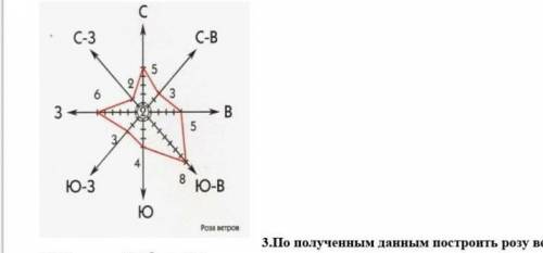 По полученным данным построить розу ветров​