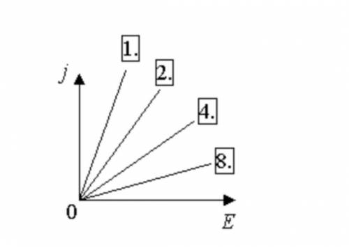 На рисунке изображены графики j(Е) (j – модуль плотности тока; Е – модуль напряженности электрическо