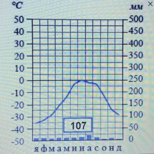 Определить годовое кол-во осадком, мм.