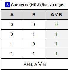 Найти значение выражения без построения таблицы истинности ((( 1 v 0) v 1) v A) Это самая сложная за