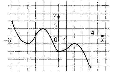 По графику найдите значение y, если x=0.