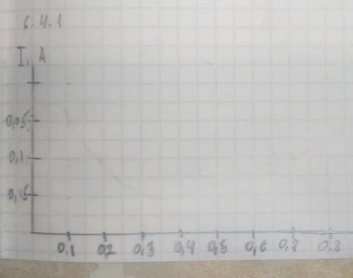 По вертикали две клетки 0,05А, еще через две клетки 0,1А, еще через две клетки 0,15А. От нуля отклад