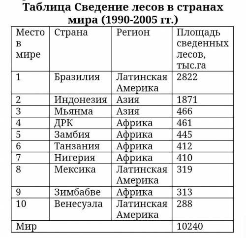 нужна ответьте на следующие вопросы:1) почему площади сведения лесов наиболее значительны в регионах