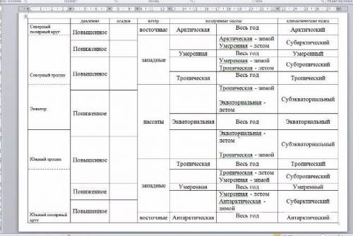 География! Заполните осадки ​