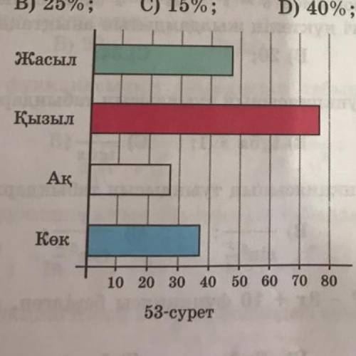 На диаграмме показано количество приобретенных к празднику четырех разных мячей (рис. 53). На скольк