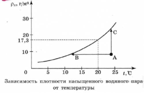 Выберите правильный ответ из графика на рисунке видно что при температуре 20°С плотность насыщенного