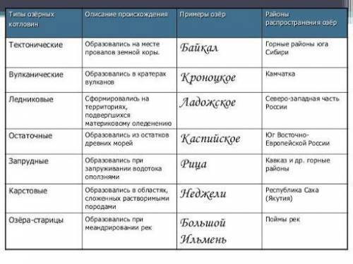 Составить таблицу «Происхождение озерных котловин» ПРИМЕР