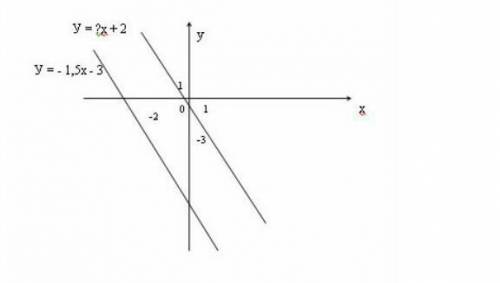  Определите угловой коэффициент Рисунок 4.ответ: а) у = - 3х + 2 , б) у = 1,5х + 2, в) у = - 1,5х +