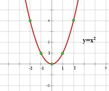 1. Дано уравнение параболы ( x²= -9y ) Требуется найти координаты фокуса, уравнение директрисы и пос