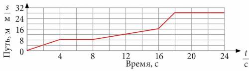 Вычисли скорость тела в промежутке между 8–16 с. Время движения (t) ... с. Пройденный путь (s) ... м