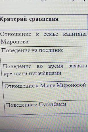 Надо сравнить Гривнева и Швабрина​