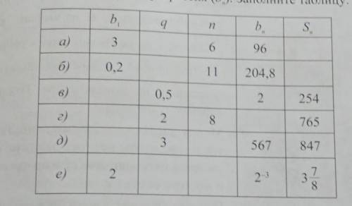 445. Дана геометрическая прогрессия (bн). Заполните таблицу: умоляю ​