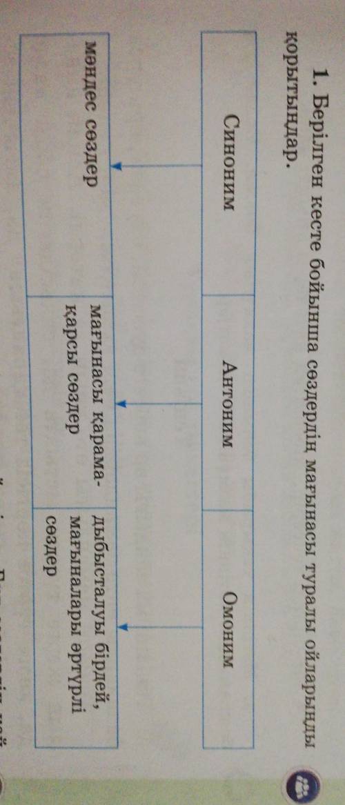 жауабы волса верндерш4-сынып қазақ тіл 1 бөлім 101 бет 1 жаттығу ​