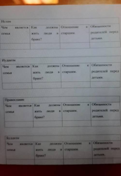 1. Заполнить таблицу ответив на вопрос: Совпадают ли предетавления о семейных венностях в разных рел