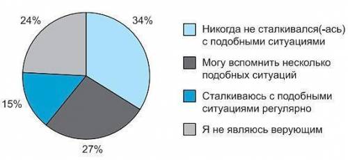 Социологи опросили совершеннолетних граждан страны Z о том приходилось ли вам сталкиваться с ситуаци