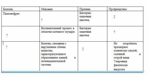 Заполните пробелы в таблице. Рисунок. Болезнь Описание Причина Профилактика Пиелонефрит ? Бактерии: