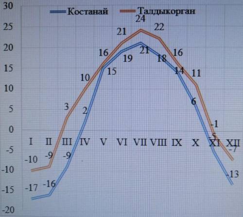 2. Проанализируйте климатические условия городов Костанай и Талдыкорган. а. Опишите температурный ре