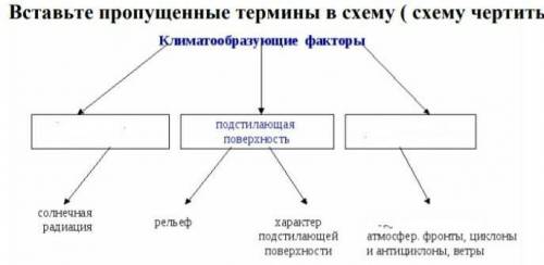 Вставьте пропущенные термины в схему Климатообразующие факторы​