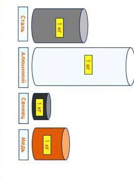 Запишите названия материалов, из которых сделаны цилиндры в порядке возрастания их плотности ПОСЛЕДН