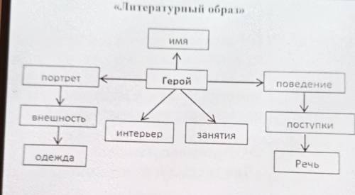 «Литературный обра » ИМЯГеройповедениеПортретпоступкиВнешностьИнтерьерзанятияРечьОдежда​