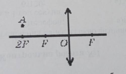Побудуйте зображення точки A у збиральній лінзі ​