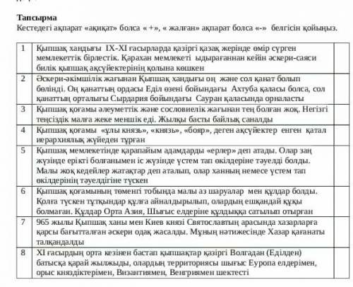 кестедегі ақпарат ақиқат болса «+», жалған ақпарат болса «-» белгісін қойыңыз көмектесіңдерш тірік ж