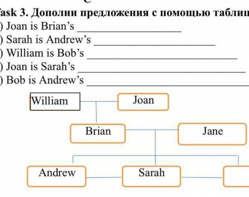 Ask 3. Дополни предложения с таблицы Joan is Brian's mother.Sarah is Andrew's sister.William is Bob'