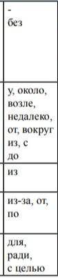 Составьте и запишите 5 предложений с именами существительными в родительном падеже с предлогами.​