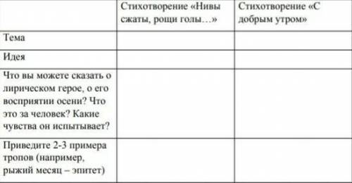 2.Заполните таблицу (письменно): Стихотворение «Нивы Стихотворение «С добрым утром» сжаты, рощи голы