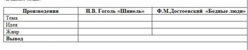 Сопоставьте произведения Н.В. Гоголя « Шинель» и Ф.М. Достоевского «Бедные люди»